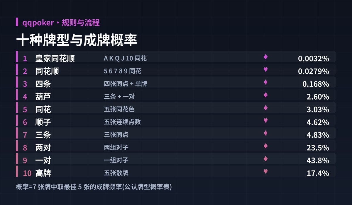 qqpoker牌型大小图解:十种牌型与成牌概率