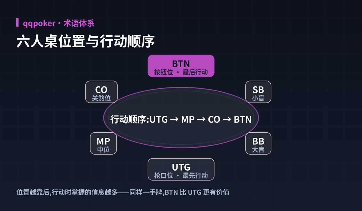 qqpoker牌桌位置图解:六人桌位置与行动顺序